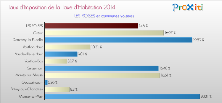 Taux d'imposition de la taxe d'habitation 2014 pour LES ROISES et les communes proches Comparaison des taux d'imposition de la taxe d'habitation 2014 pour LES ROISES et les communes voisines