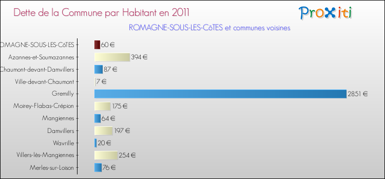 Dette par habitant de la commune en 2011 pour ROMAGNE-SOUS-LES-CôTES et les communes proches Comparaison de la dette par habitant de la commune en 2011 pour ROMAGNE-SOUS-LES-CôTES et les communes voisines