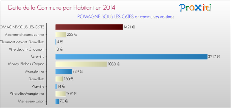 Dette par habitant de la commune en 2014 pour ROMAGNE-SOUS-LES-CôTES et les communes proches Comparaison de la dette par habitant de la commune en 2014 pour ROMAGNE-SOUS-LES-CôTES et les communes voisines
