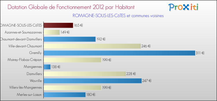 Montant des dotations globales de fonctionnement DGF par Habitant pour ROMAGNE-SOUS-LES-CôTES et les communes proches Comparaison des des dotations globales de fonctionnement DGF par habitant pour ROMAGNE-SOUS-LES-CôTES et les communes voisines