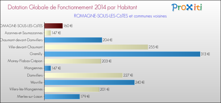 Montant des dotations globales de fonctionnement DGF par Habitant pour ROMAGNE-SOUS-LES-CôTES et les communes proches en 2014. Comparaison des des dotations globales de fonctionnement DGF par habitant pour ROMAGNE-SOUS-LES-CôTES et les communes voisines en 2014.