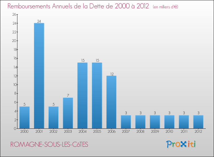 Evolution de l'annuité de la dette pour la commune de ROMAGNE-SOUS-LES-CôTES de 2000 à 2012 Annuités de la dette pour ROMAGNE-SOUS-LES-CôTES de 2000 à 2012