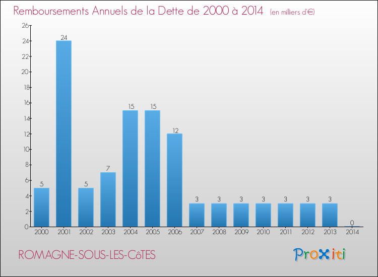 Evolution de l'annuité de la dette pour la commune de ROMAGNE-SOUS-LES-CôTES de 2000 à 2014 Annuités de la dette pour ROMAGNE-SOUS-LES-CôTES de 2000 à 2014