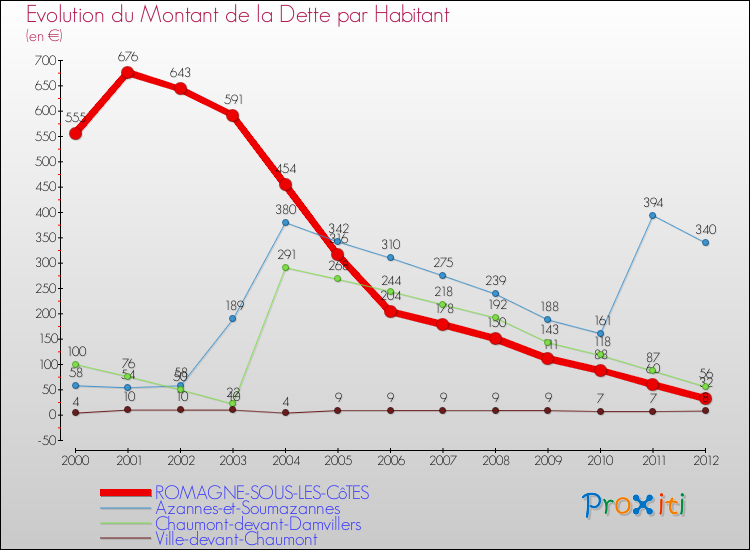 Evolution de la dette par habitant pour la commune de ROMAGNE-SOUS-LES-CôTES et les communes proches de 2000 à 2012 Comparaison de la dette par habitant pour ROMAGNE-SOUS-LES-CôTES et les communes voisines de 2000 à 2012