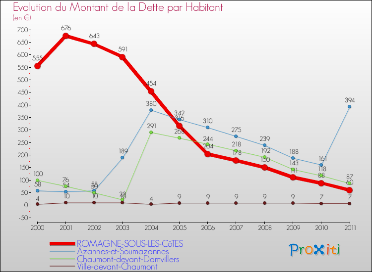 Evolution de la dette par habitant pour la commune de ROMAGNE-SOUS-LES-CôTES et les communes proches Comparaison de la dette par habitant pour ROMAGNE-SOUS-LES-CôTES et les communes voisines