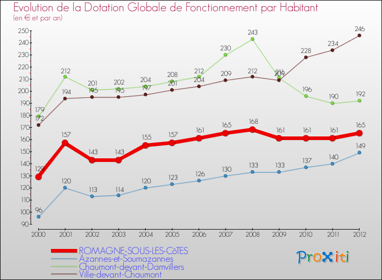Evolution et montant de la dotation globale de fonctionnement par Habitant pour ROMAGNE-SOUS-LES-CôTES et les communes proches Comparaison des dotations globales de fonctionnement par habitant pour ROMAGNE-SOUS-LES-CôTES et les communes voisines