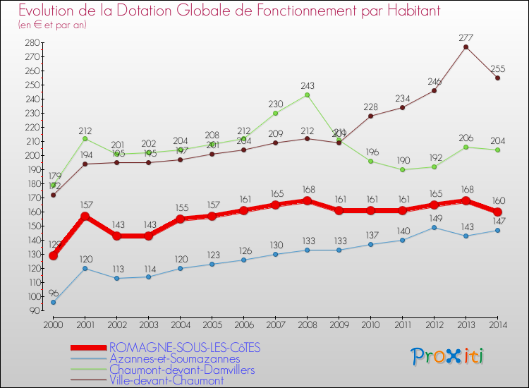 Evolution et montant de la dotation globale de fonctionnement par Habitant pour ROMAGNE-SOUS-LES-CôTES et les communes proches de 2000 à 2014. Comparaison des dotations globales de fonctionnement par habitant pour ROMAGNE-SOUS-LES-CôTES et les communes voisines de 2000 à 2014.