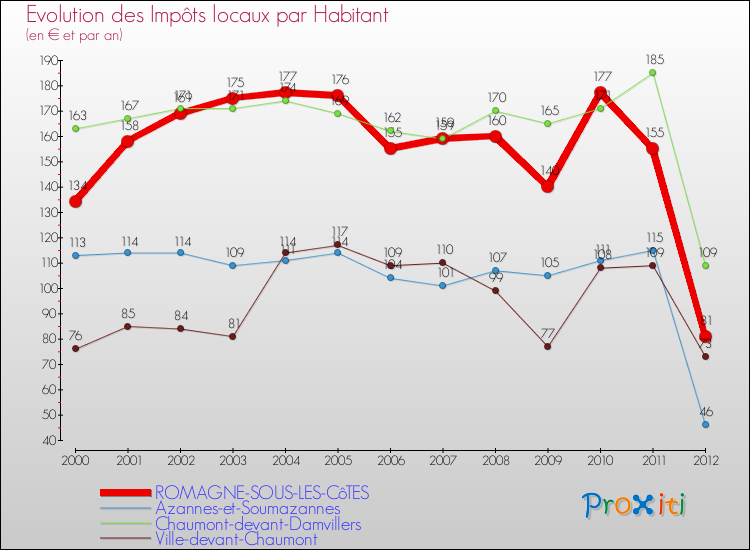 Evolution et montant des impôts locaux par Habitant pour ROMAGNE-SOUS-LES-CôTES et les communes proches Comparaison des impôts locaux par habitant pour ROMAGNE-SOUS-LES-CôTES et les communes voisines