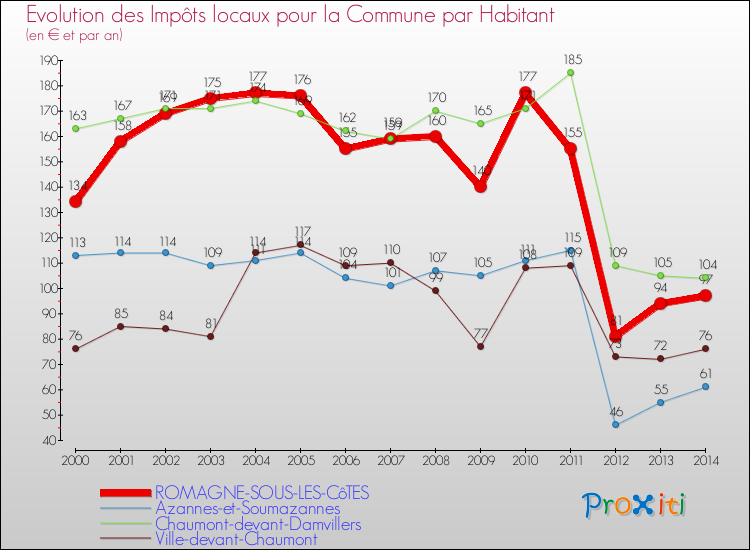 Evolution et montant des impôts locaux par Habitant pour ROMAGNE-SOUS-LES-CôTES et les communes proches de 2000 à 2014 Comparaison des impôts locaux par habitant pour ROMAGNE-SOUS-LES-CôTES et les communes voisines de 2000 à 2014