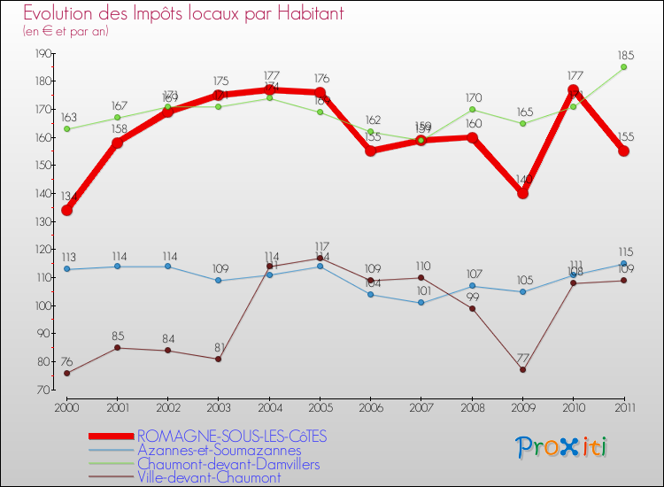 Evolution et montant des impôts locaux par Habitant pour ROMAGNE-SOUS-LES-CôTES et les communes proches Comparaison des impôts locaux par habitant pour ROMAGNE-SOUS-LES-CôTES et les communes voisines