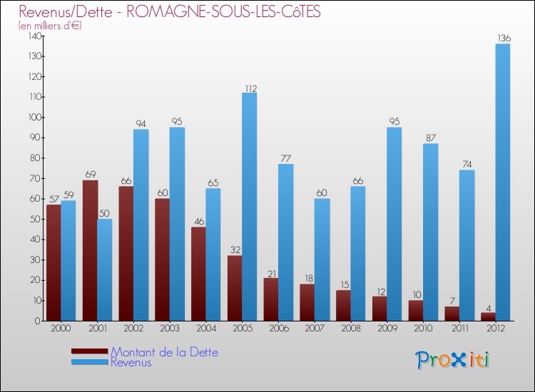 Evolution comparée de la dette et des revenus pour la commune de ROMAGNE-SOUS-LES-CôTES de 2000 à 2012 Comparaison de la dette et des revenus pour ROMAGNE-SOUS-LES-CôTES de 2000 à 2012
