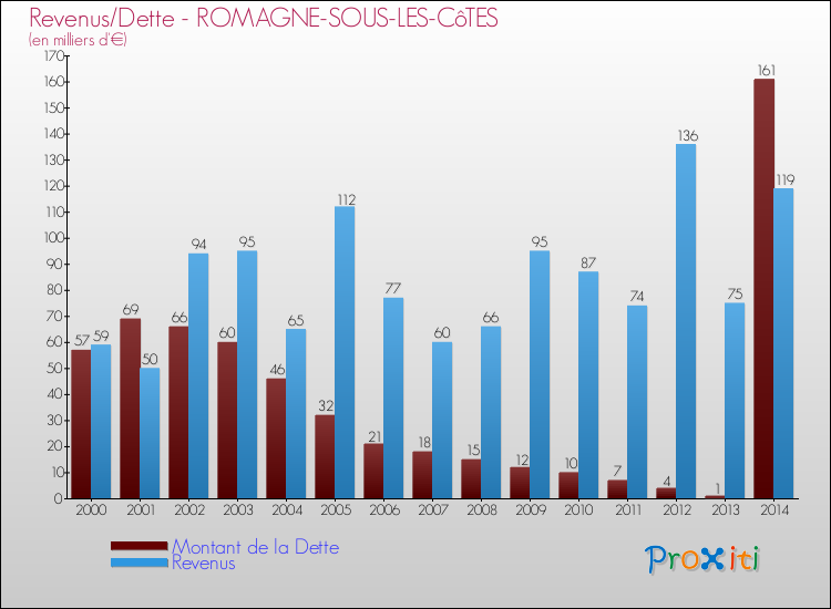 Evolution comparée de la dette et des revenus pour la commune de ROMAGNE-SOUS-LES-CôTES de 2000 à 2014 Comparaison de la dette et des revenus pour ROMAGNE-SOUS-LES-CôTES de 2000 à 2014