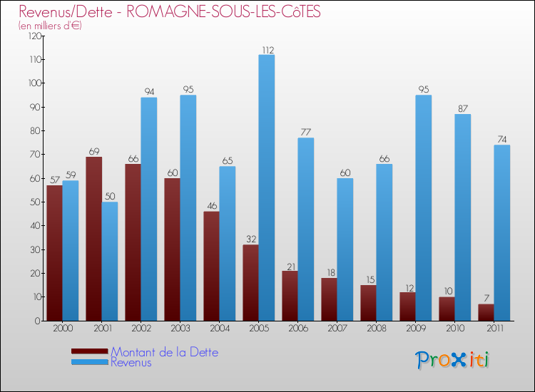Evolution comparée de la dette et des revenus pour la commune de ROMAGNE-SOUS-LES-CôTES de 2000 à 2011 Comparaison de la dette et des revenus pour ROMAGNE-SOUS-LES-CôTES de 2000 à 2011