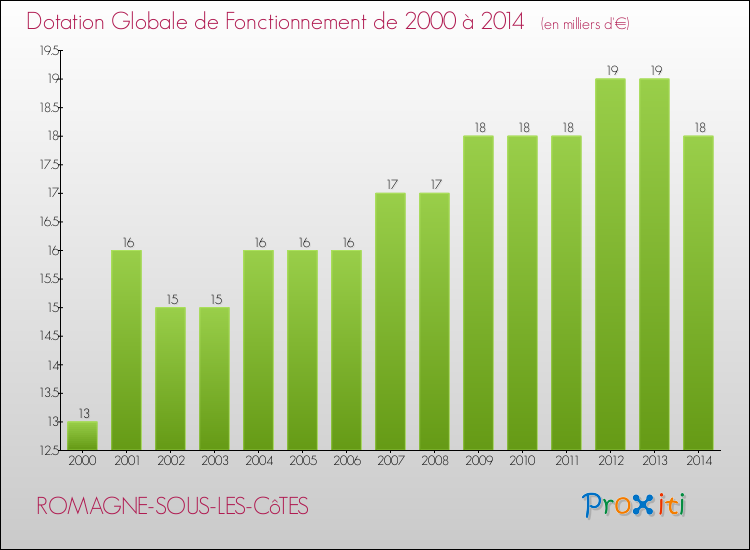 Evolution du montant de la Dotation Globale de Fonctionnement pour la commune de ROMAGNE-SOUS-LES-CôTES de 2000 à 2014 Evolution du montant de la Dotation Globale de Fonctionnement pour ROMAGNE-SOUS-LES-CôTES de 2000 à 2014