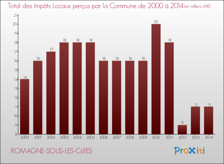 Evolution des Impôts Locaux pour la commune de ROMAGNE-SOUS-LES-CôTES de 2000 à 2014 Evolution des Impôts Locaux pour ROMAGNE-SOUS-LES-CôTES de 2000 à 2014