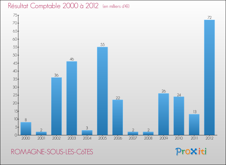 Evolution du résultat comptable pour la commune de ROMAGNE-SOUS-LES-CôTES de 2000 à 2012 Evolution du résultat comptable pour ROMAGNE-SOUS-LES-CôTES de 2000 à 2012