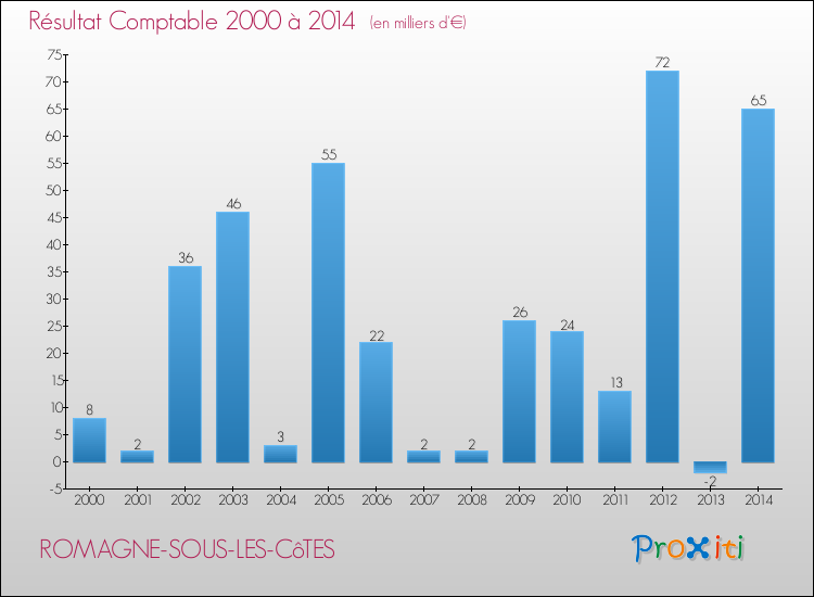 Evolution du résultat comptable pour la commune de ROMAGNE-SOUS-LES-CôTES de 2000 à 2014 Evolution du résultat comptable pour ROMAGNE-SOUS-LES-CôTES de 2000 à 2014