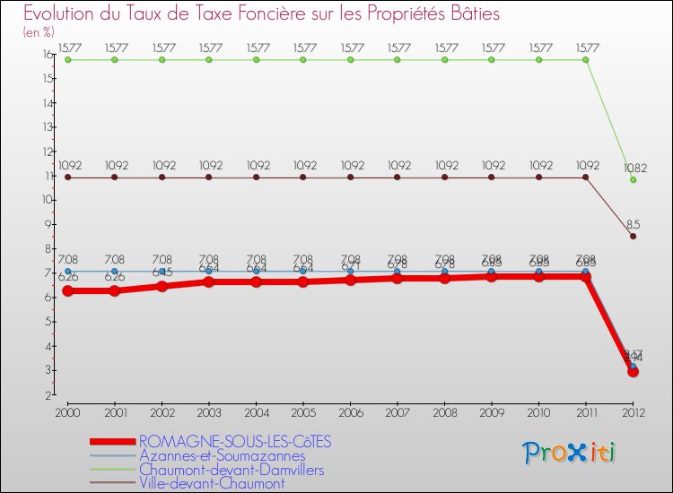 Evolution du taux de la taxe foncière sur le bati pour ROMAGNE-SOUS-LES-CôTES et les communes proches de 2000 à 2012 Comparaison des taux de taxe foncière sur le bati pour ROMAGNE-SOUS-LES-CôTES et les communes voisines de 2000 à 2012