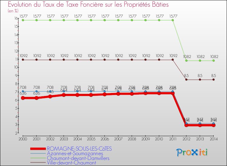 Evolution du taux de la taxe foncière sur le bati pour ROMAGNE-SOUS-LES-CôTES et les communes proches de 2000 à 2014 Comparaison des taux de taxe foncière sur le bati pour ROMAGNE-SOUS-LES-CôTES et les communes voisines de 2000 à 2014