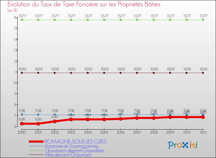 Evolution du taux de la taxe foncière sur le bati pour ROMAGNE-SOUS-LES-CôTES et les communes proches Comparaison des taux de taxe foncière sur le bati pour ROMAGNE-SOUS-LES-CôTES et les communes voisines