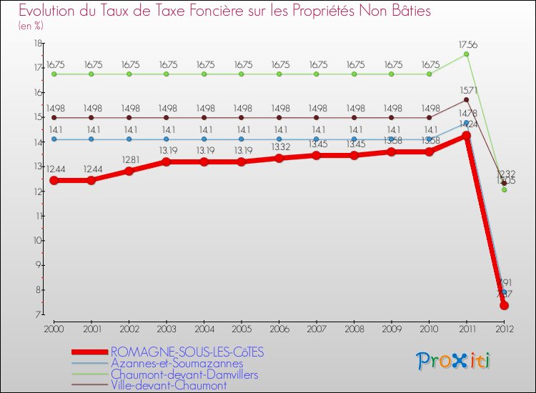 Evolution du taux de la taxe foncière sur les immeubles et terrains non batis pour ROMAGNE-SOUS-LES-CôTES et les communes proches de 2000 à 2012 Comparaison des taux de la taxe foncière sur les immeubles et terrains non batis pour ROMAGNE-SOUS-LES-CôTES et les communes voisines de 2000 à 2012