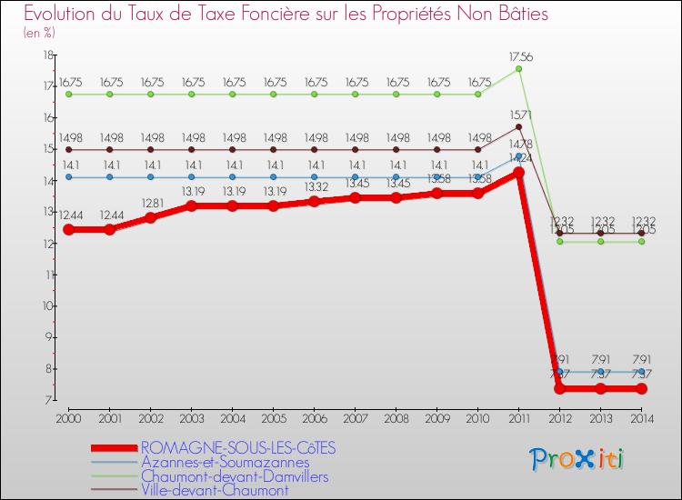 Evolution du taux de la taxe foncière sur les immeubles et terrains non batis pour ROMAGNE-SOUS-LES-CôTES et les communes proches de 2000 à 2014 Comparaison des taux de la taxe foncière sur les immeubles et terrains non batis pour ROMAGNE-SOUS-LES-CôTES et les communes voisines de 2000 à 2014