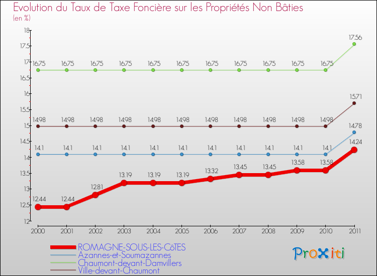 Evolution du taux de la taxe foncière sur les immeubles et terrains non batis pour ROMAGNE-SOUS-LES-CôTES et les communes proches Comparaison des taux de la taxe foncière sur les immeubles et terrains non batis pour ROMAGNE-SOUS-LES-CôTES et les communes voisines