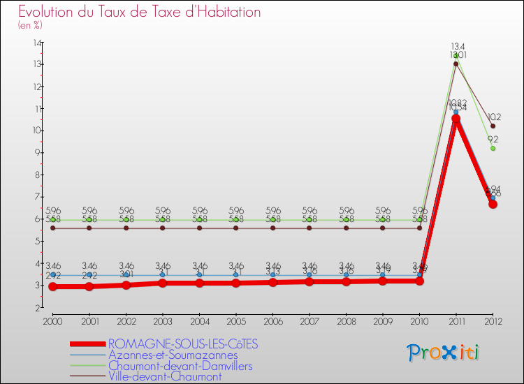Evolution du taux de la taxe d'habitation pour ROMAGNE-SOUS-LES-CôTES et les communes proches Comparaison des taux de la taxe d'habitation pour ROMAGNE-SOUS-LES-CôTES et les communes voisines