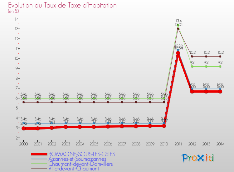 Evolution du taux de la taxe d'habitation pour ROMAGNE-SOUS-LES-CôTES et les communes proches de 2000 à 2014 Comparaison des taux de la taxe d'habitation pour ROMAGNE-SOUS-LES-CôTES et les communes voisines de 2000 à 2014