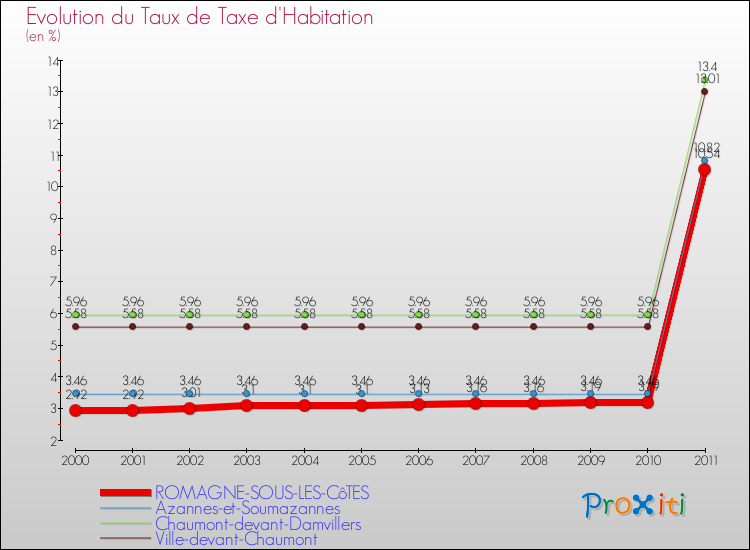Evolution du taux de la taxe d'habitation pour ROMAGNE-SOUS-LES-CôTES et les communes proches Comparaison des taux de la taxe d'habitation pour ROMAGNE-SOUS-LES-CôTES et les communes voisines