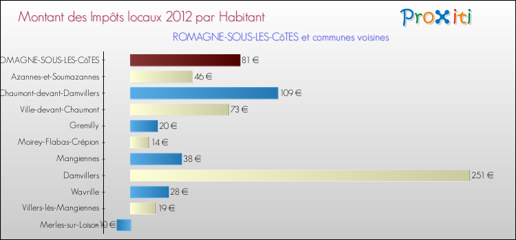 Montant des impôts locaux par Habitant pour ROMAGNE-SOUS-LES-CôTES et les communes proches Comparaison des impôts locaux par habitant pour ROMAGNE-SOUS-LES-CôTES et les communes voisines