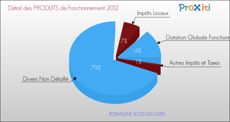 Décomposition du Budget de Fonctionnement 2012 de la commune de ROMAGNE-SOUS-LES-CôTES Budget de Fonctionnement 2012 pour la commune de ROMAGNE-SOUS-LES-CôTES
