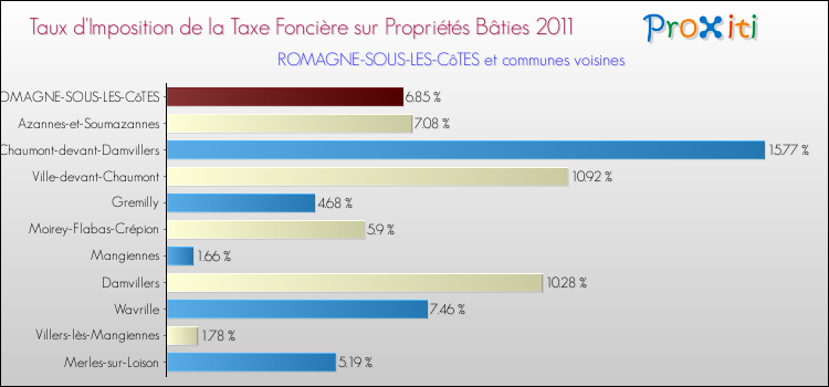 Taux d'imposition de la taxe foncière sur le bati 2011 pour ROMAGNE-SOUS-LES-CôTES et les communes proches Comparaison des taux d'imposition de la taxe foncière sur le bati 2011 pour ROMAGNE-SOUS-LES-CôTES et les communes voisines