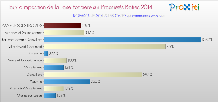 Taux d'imposition de la taxe foncière sur le bati 2014 pour ROMAGNE-SOUS-LES-CôTES et les communes proches Comparaison des taux d'imposition de la taxe foncière sur le bati 2014 pour ROMAGNE-SOUS-LES-CôTES et les communes voisines