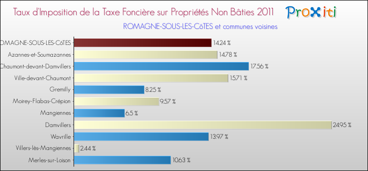 Taux d'imposition de la taxe foncière sur les immeubles et terrains non batis 2011 pour ROMAGNE-SOUS-LES-CôTES et les communes proches Comparaison des taux d'imposition de la taxe foncière sur les immeubles et terrains non batis 2011 pour ROMAGNE-SOUS-LES-CôTES et les communes voisines