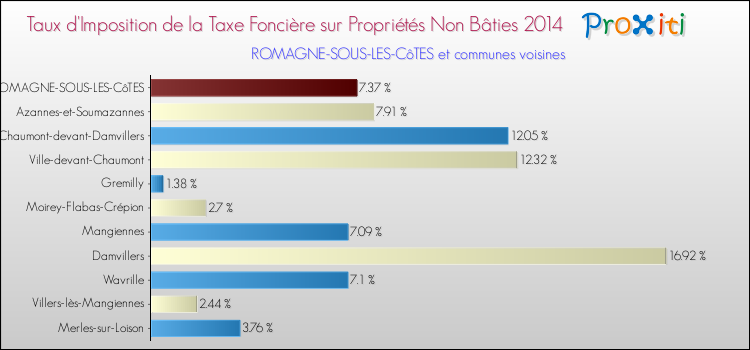 Taux d'imposition de la taxe foncière sur les immeubles et terrains non batis 2014 pour ROMAGNE-SOUS-LES-CôTES et les communes proches Comparaison des taux d'imposition de la taxe foncière sur les immeubles et terrains non batis 2014 pour ROMAGNE-SOUS-LES-CôTES et les communes voisines
