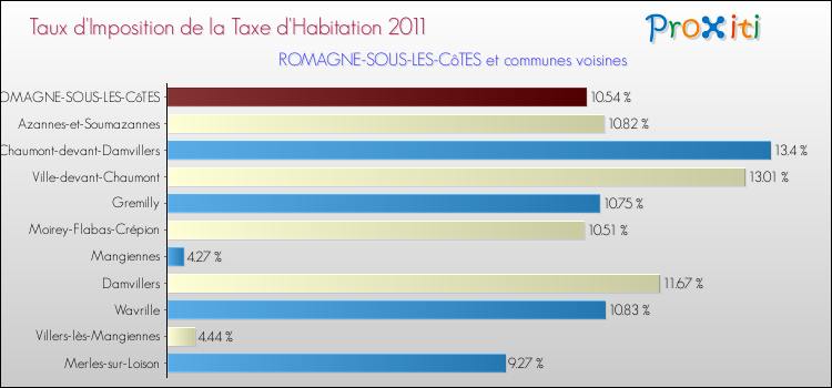 Taux d'imposition de la taxe d'habitation 2011 pour ROMAGNE-SOUS-LES-CôTES et les communes proches Comparaison des taux d'imposition de la taxe d'habitation 2011 pour ROMAGNE-SOUS-LES-CôTES et les communes voisines