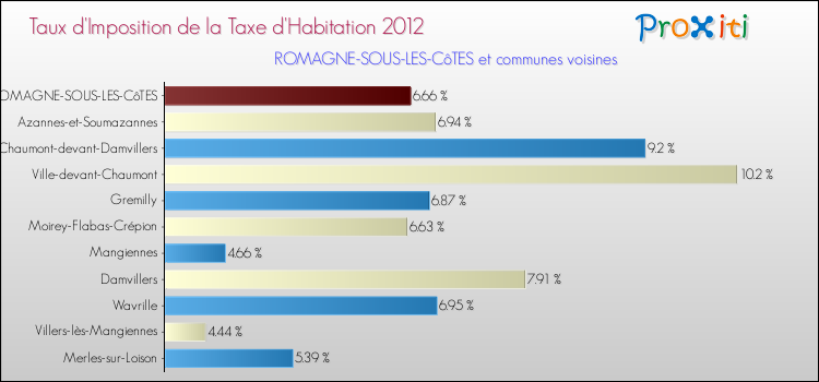 Taux d'imposition de la taxe d'habitation 2012 pour ROMAGNE-SOUS-LES-CôTES et les communes proches Comparaison des taux d'imposition de la taxe d'habitation 2012 pour ROMAGNE-SOUS-LES-CôTES et les communes voisines