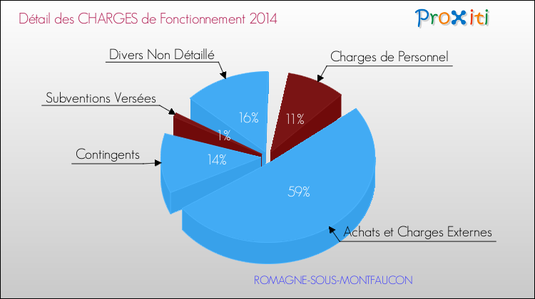 Décomposition des Charges de Fonctionnement 2014 de la commune de ROMAGNE-SOUS-MONTFAUCON Charges de Fonctionnement 2014 pour la commune de ROMAGNE-SOUS-MONTFAUCON