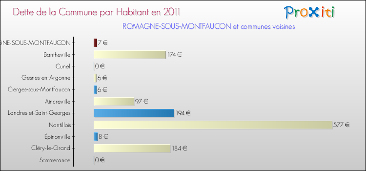 Dette par habitant de la commune en 2011 pour ROMAGNE-SOUS-MONTFAUCON et les communes proches Comparaison de la dette par habitant de la commune en 2011 pour ROMAGNE-SOUS-MONTFAUCON et les communes voisines
