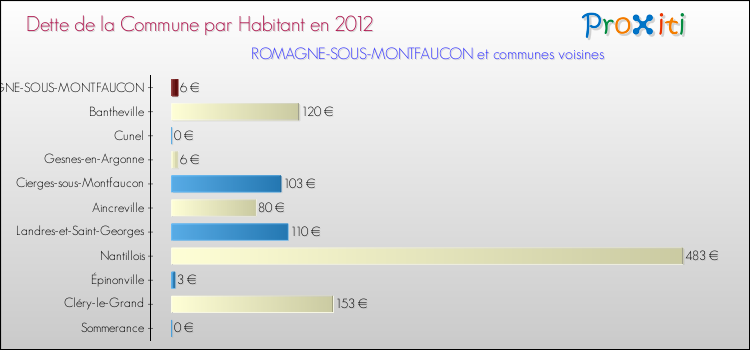 Dette par habitant de la commune en 2012 pour ROMAGNE-SOUS-MONTFAUCON et les communes proches Comparaison de la dette par habitant de la commune en 2012 pour ROMAGNE-SOUS-MONTFAUCON et les communes voisines