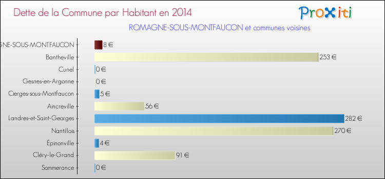 Dette par habitant de la commune en 2014 pour ROMAGNE-SOUS-MONTFAUCON et les communes proches Comparaison de la dette par habitant de la commune en 2014 pour ROMAGNE-SOUS-MONTFAUCON et les communes voisines