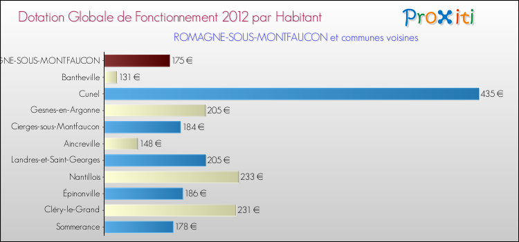 Montant des dotations globales de fonctionnement DGF par Habitant pour ROMAGNE-SOUS-MONTFAUCON et les communes proches Comparaison des des dotations globales de fonctionnement DGF par habitant pour ROMAGNE-SOUS-MONTFAUCON et les communes voisines