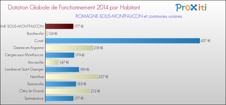 Montant des dotations globales de fonctionnement DGF par Habitant pour ROMAGNE-SOUS-MONTFAUCON et les communes proches en 2014. Comparaison des des dotations globales de fonctionnement DGF par habitant pour ROMAGNE-SOUS-MONTFAUCON et les communes voisines en 2014.