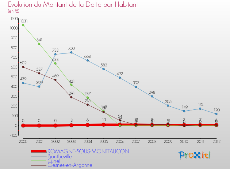 Evolution de la dette par habitant pour la commune de ROMAGNE-SOUS-MONTFAUCON et les communes proches de 2000 à 2012 Comparaison de la dette par habitant pour ROMAGNE-SOUS-MONTFAUCON et les communes voisines de 2000 à 2012