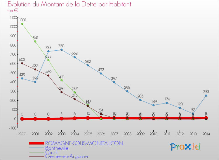 Evolution de la dette par habitant pour la commune de ROMAGNE-SOUS-MONTFAUCON et les communes proches de 2000 à 2014 Comparaison de la dette par habitant pour ROMAGNE-SOUS-MONTFAUCON et les communes voisines de 2000 à 2014