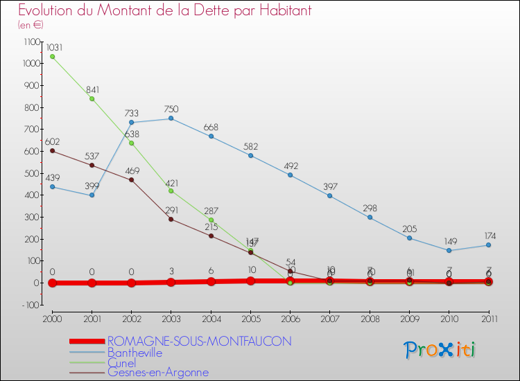 Evolution de la dette par habitant pour la commune de ROMAGNE-SOUS-MONTFAUCON et les communes proches Comparaison de la dette par habitant pour ROMAGNE-SOUS-MONTFAUCON et les communes voisines