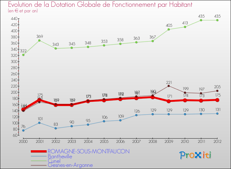 Evolution et montant de la dotation globale de fonctionnement par Habitant pour ROMAGNE-SOUS-MONTFAUCON et les communes proches Comparaison des dotations globales de fonctionnement par habitant pour ROMAGNE-SOUS-MONTFAUCON et les communes voisines