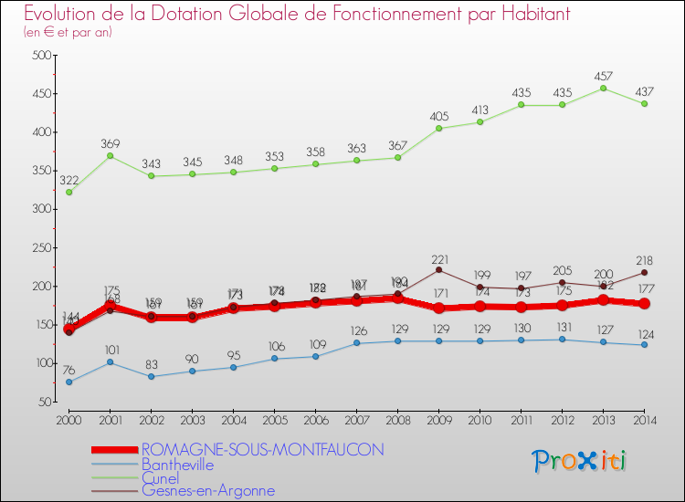 Evolution et montant de la dotation globale de fonctionnement par Habitant pour ROMAGNE-SOUS-MONTFAUCON et les communes proches de 2000 à 2014. Comparaison des dotations globales de fonctionnement par habitant pour ROMAGNE-SOUS-MONTFAUCON et les communes voisines de 2000 à 2014.