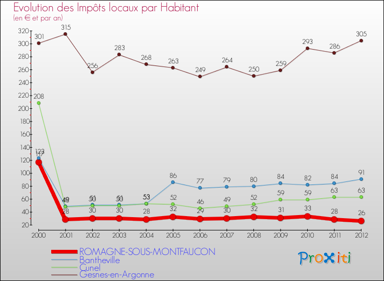Evolution et montant des impôts locaux par Habitant pour ROMAGNE-SOUS-MONTFAUCON et les communes proches Comparaison des impôts locaux par habitant pour ROMAGNE-SOUS-MONTFAUCON et les communes voisines